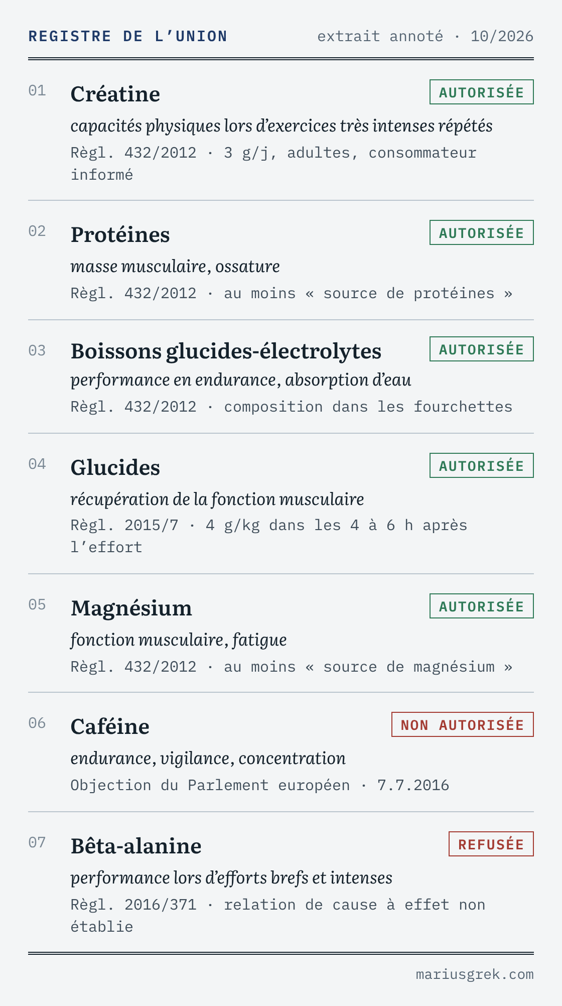 Extrait annoté du registre de l'Union pour sept ingrédients de la nutrition sportive : créatine, protéines, boissons glucides-électrolytes, glucides et magnésium disposent d'une allégation autorisée sous condition ; caféine et bêta-alanine n'en ont aucune