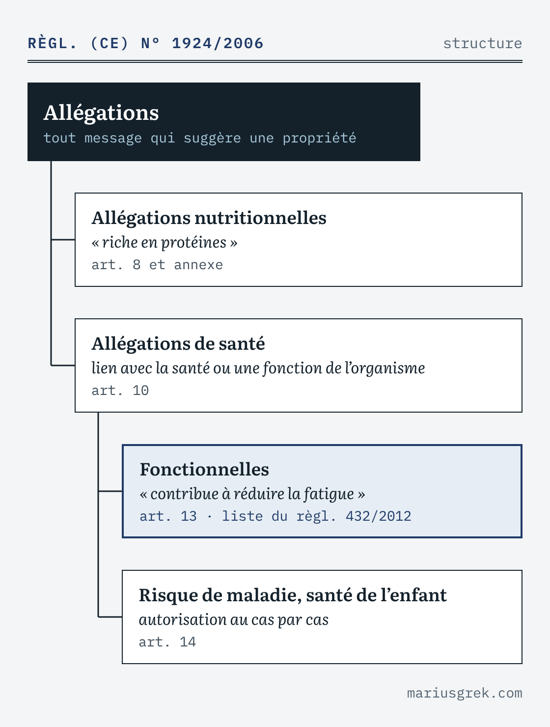 Arborescence des allégations du règlement (CE) n° 1924/2006 : allégations nutritionnelles d'un côté, allégations de santé de l'autre, ces dernières se divisant entre allégations fonctionnelles (article 13) et allégations relatives au risque de maladie ou à la santé de l'enfant (article 14)